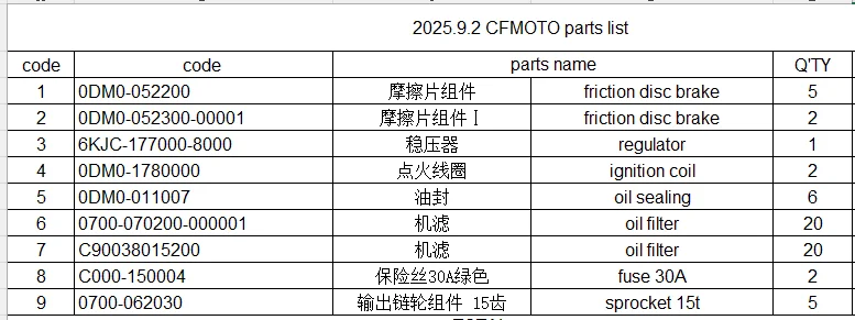 

Friction disc brake/Regulator/Ignition coil/Filters and Sprocket suit CF250/CF450MT