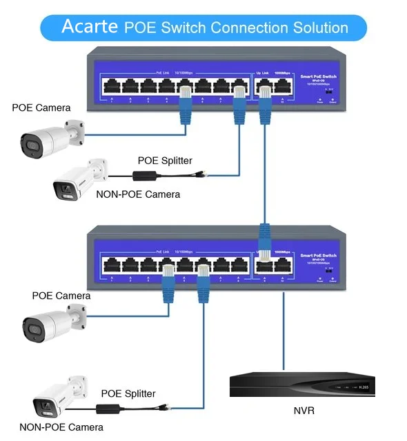 Switch POE 8 + 2 porte 100Mbps Ethernet 48V-52V Switch IEEE802.3 at/af per telecamera CCTV