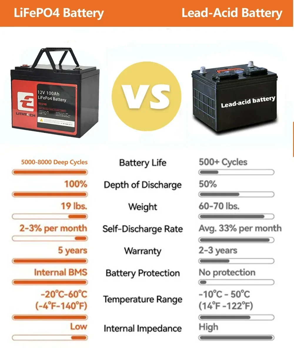 New Lithium Ion Battery 100Ah Lifepo4 Battery 12V 100Ah