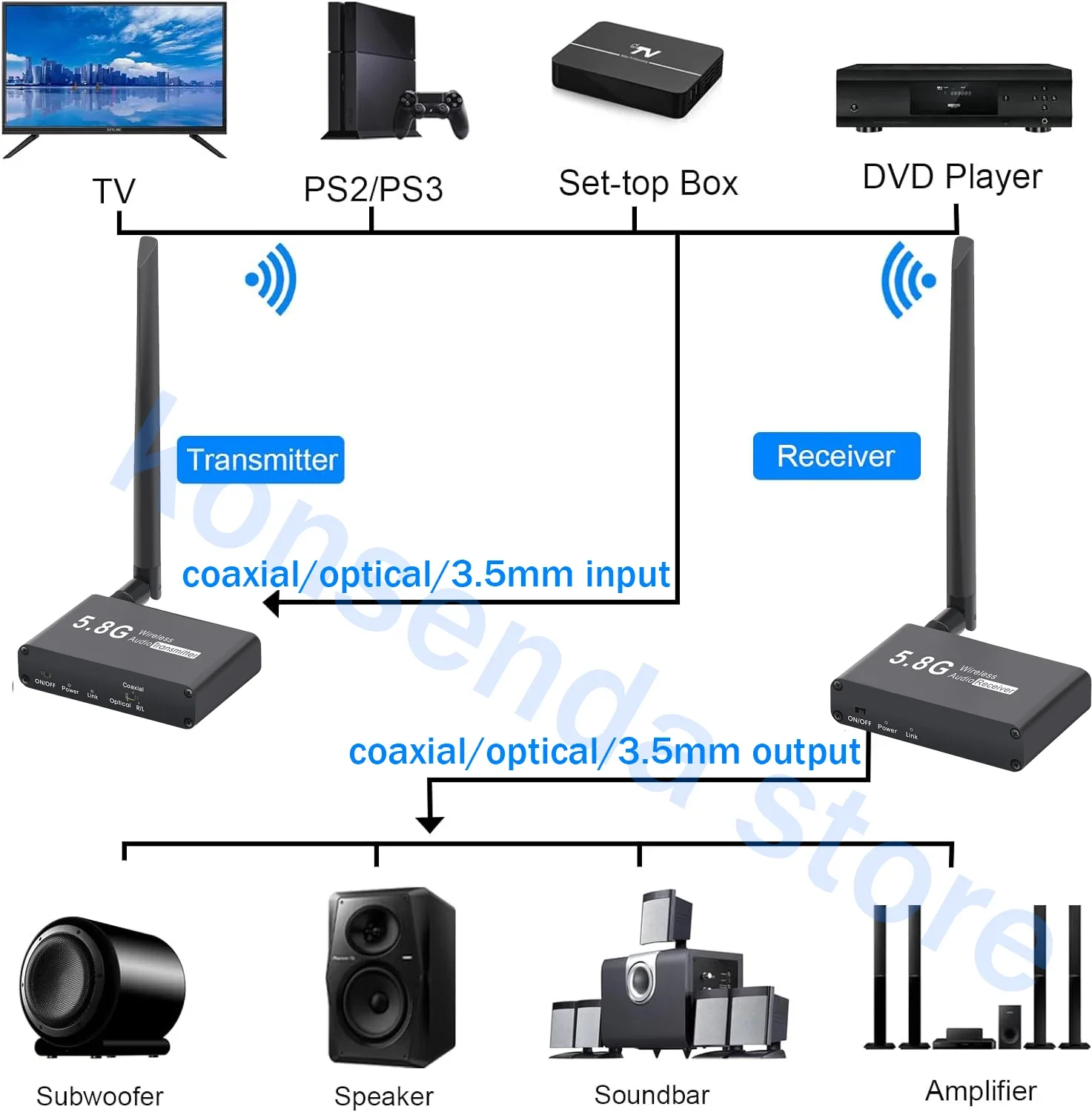 Wireless Audio Transmitter Receiver 5.8GHz Wireless Coaxial Optical 3.5mm Audio Extender 50M for TV Speaker Amplifier Soundbar