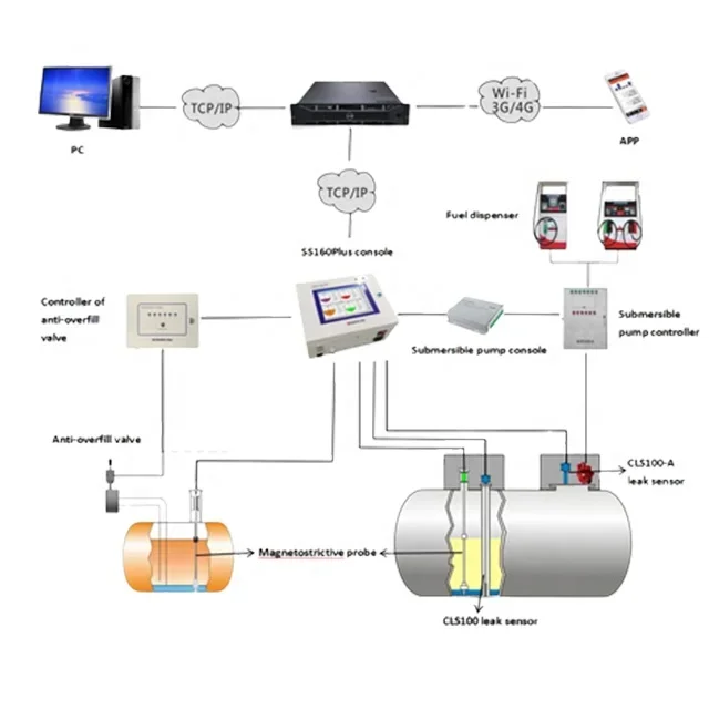 燃料ステーション 磁歪レベルセンサー 地下タンクゲージ