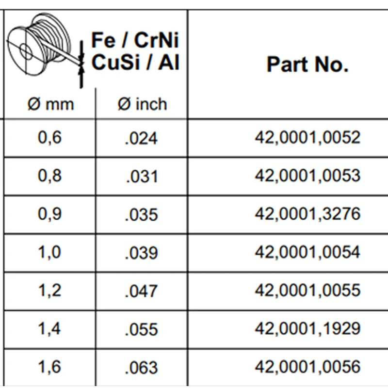 fronius® Contact Tip M6*33 42,0001,0054 42.0001.0053 42.0001.0055 42,0001,1929 42.0001.0056 42,0001,3276  42,0001,0052