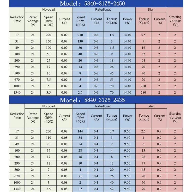 5840-31ZY دودة والعتاد تيار مستمر مايكرو موتور 12 فولت ~ 24 فولت يمكن عكسها عزم دوران عالي 100 كجم. سم صندوق تروس معدني محرك قفل ذاتي عالي الطاقة