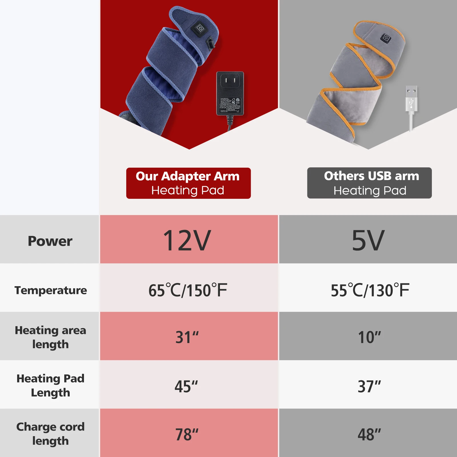 Heated Pad Warp 3 Levels 30 Seconds Heat Relieve Pain Promote Blood Circulation Overheating Prevented Reduce Inflammation