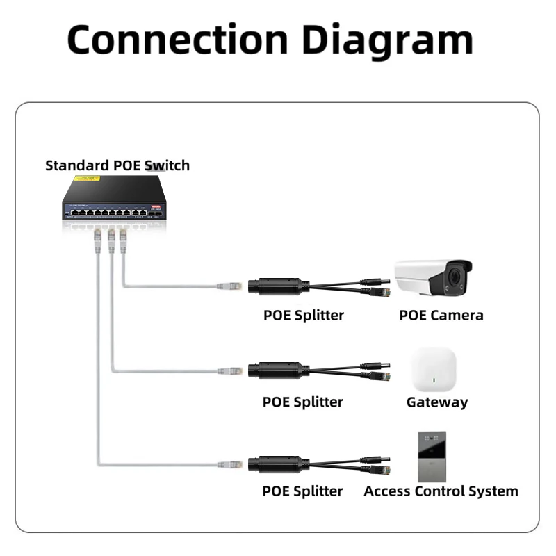 Waterproof 1000Mbps POE Splitter  48V to 12V IEEE 802.3af/at Adapter for Outdoor IP Camera CCTV Security System