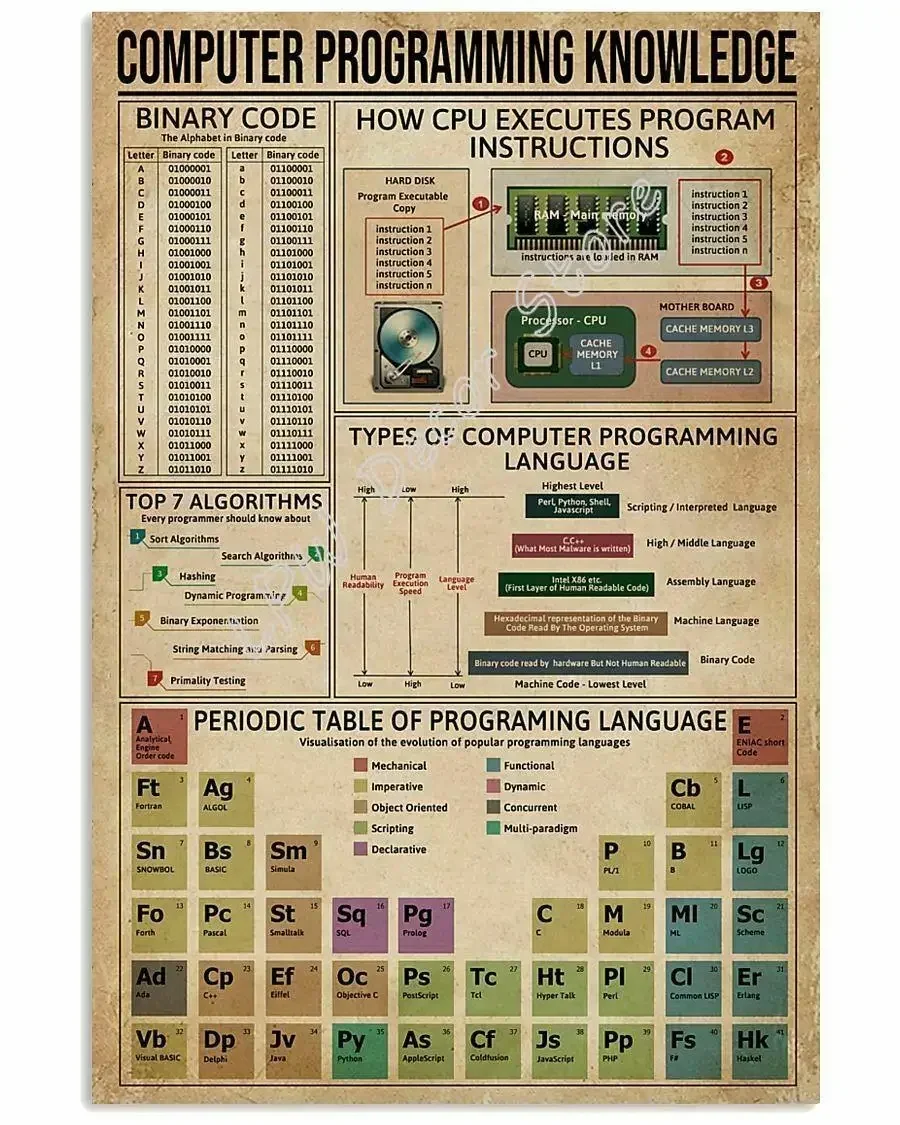 Computer Programming Knowledge Gift for Friend Cool Wall Decor Artwork Poster Retro Fashion Chic Funny Metal Tin Sign Warning