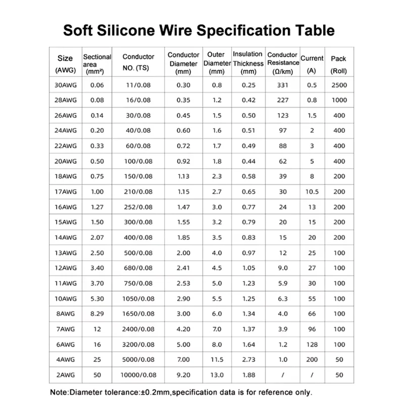 3/5/10M Ultra Soft Silicone Wire 30AWG-8AWG Heat Resistant Flexible High Temperature Tinned Copper Cable for Battery Automotive
