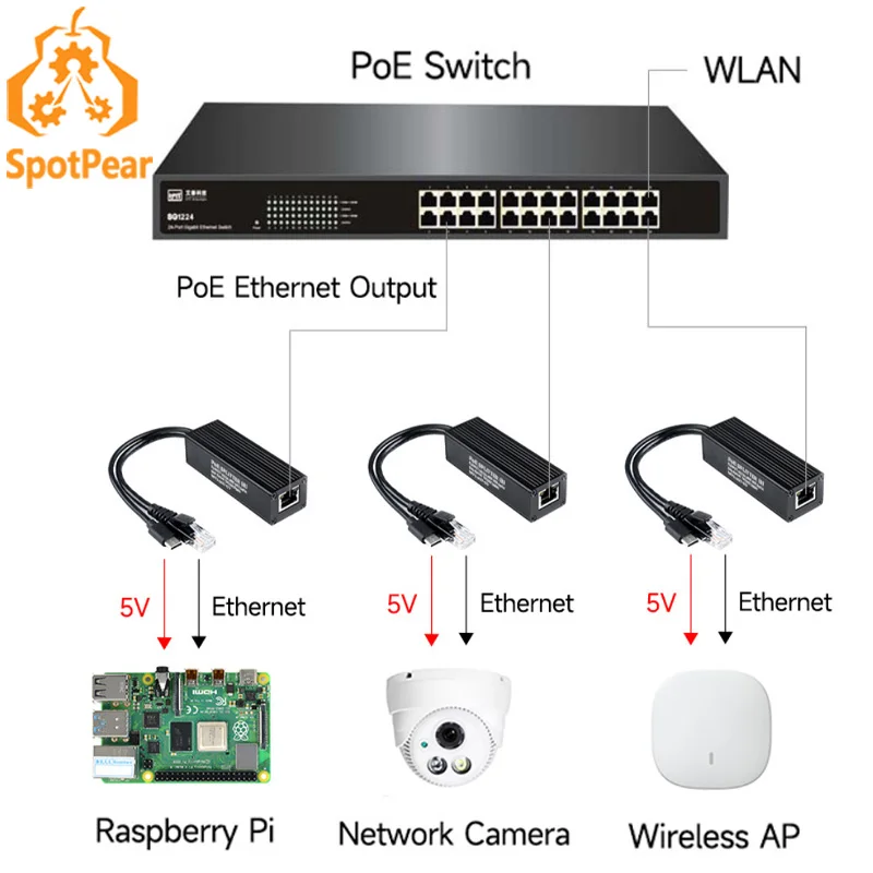 Industrial Gigabit PoE Splitter Options Type-C/DC/Micro For Raspberry Pi /WebCamera/WirelessAP