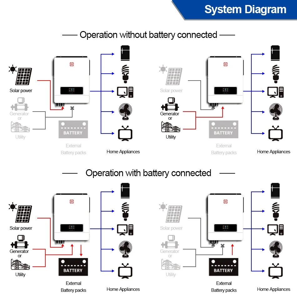 Hybrid Solar Inverter: 4.2KW 24V/6.2KW 48V with 120A MPPT, 10200W 48V with 160A MPPT, Pure sine wave,Work no battery,ON Grid