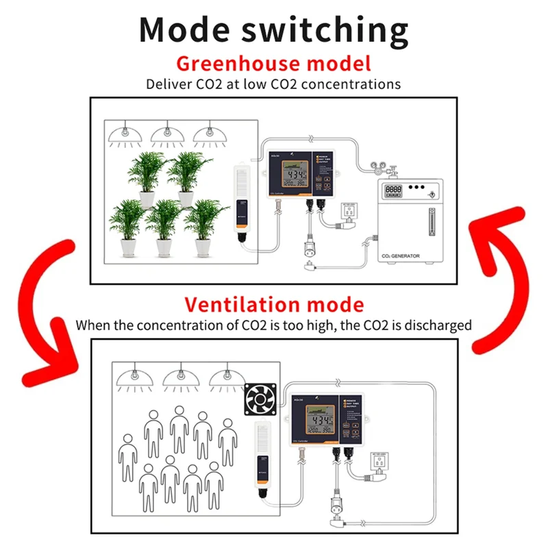 A005-Digital Carbon Dioxide Controller CO2 Monitor NDIR Sensing Probe 0-5000Ppm Concentration Tester For Greenhouse Plant