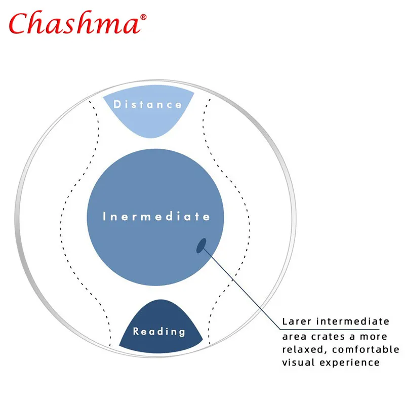 Chashma Computer Progressive Lens  Anti Blue Ray  Mutifocal Prescription Larger Intermediate Area