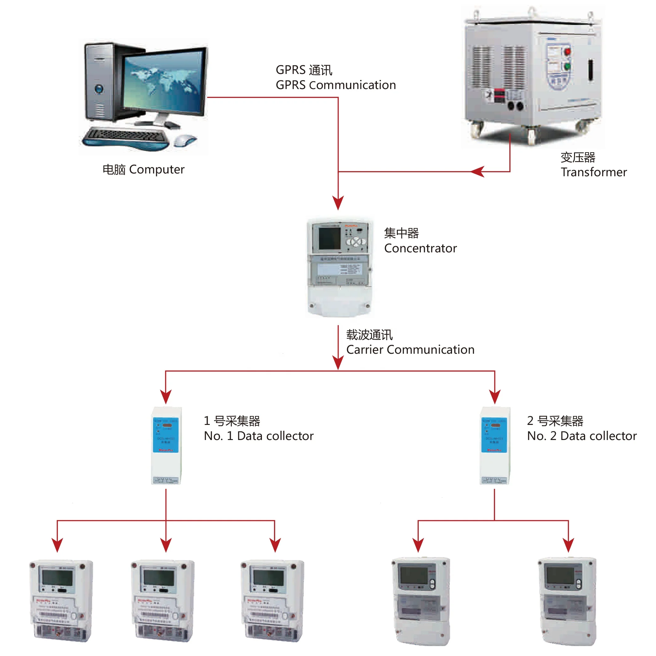 

Energy metering and monitoring management systems