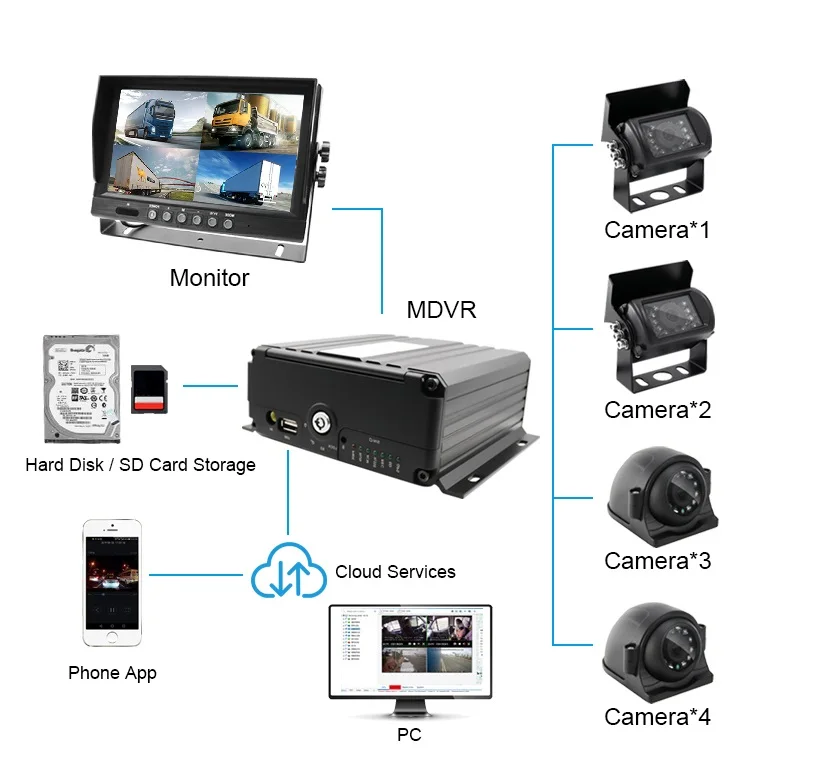 Mdvr Camera Kit 12 to 24v Ip69k Waterproof Inside Truck Bus Backup CCTV System Car Security  De Cote Pour School Bus