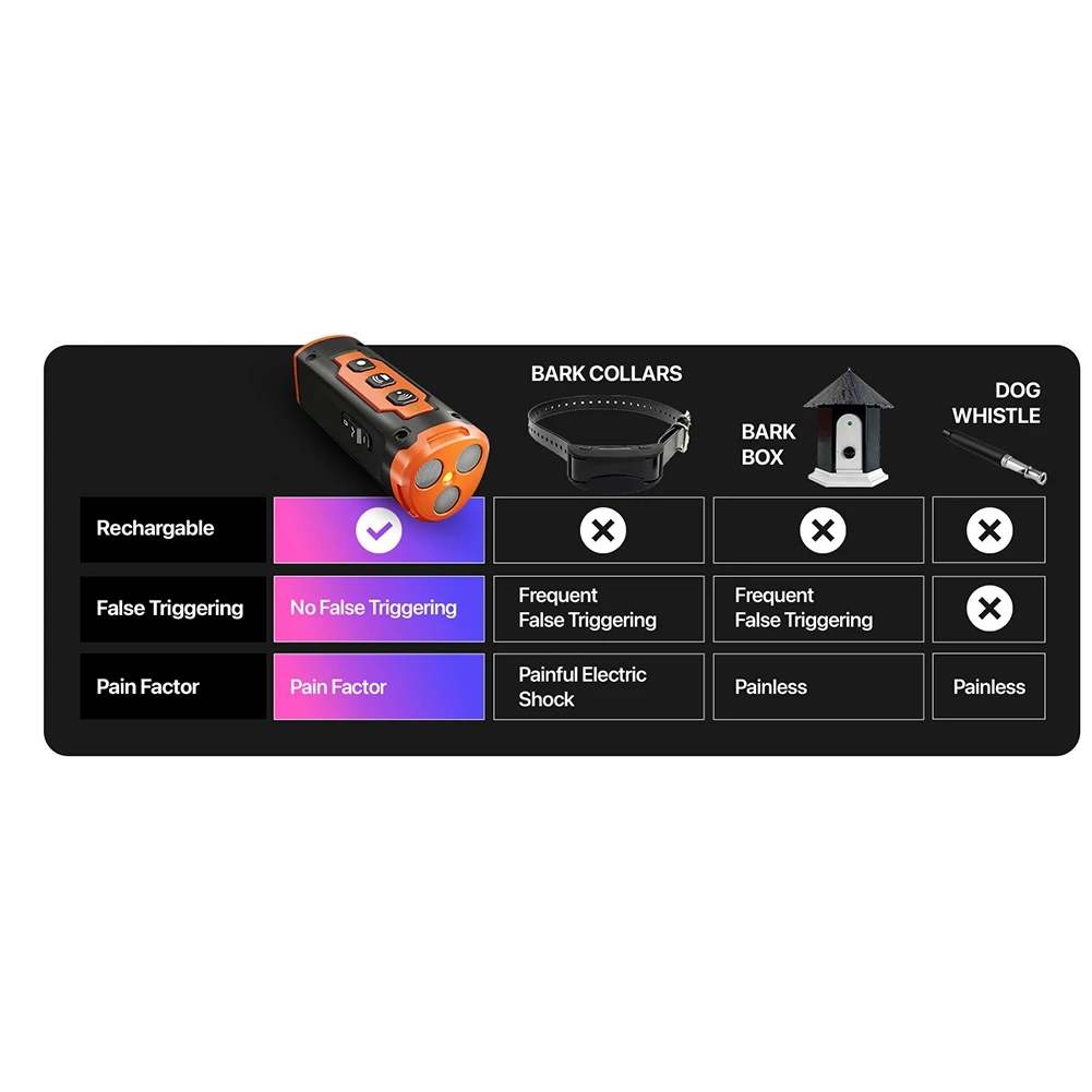 ABPO Repellente per cani da compagnia Dispositivo di addestramento per cani ad ultrasuoni Dispositivo di deterrente antiabbaio per cani ricaricabile con torcia a LED (arancione)