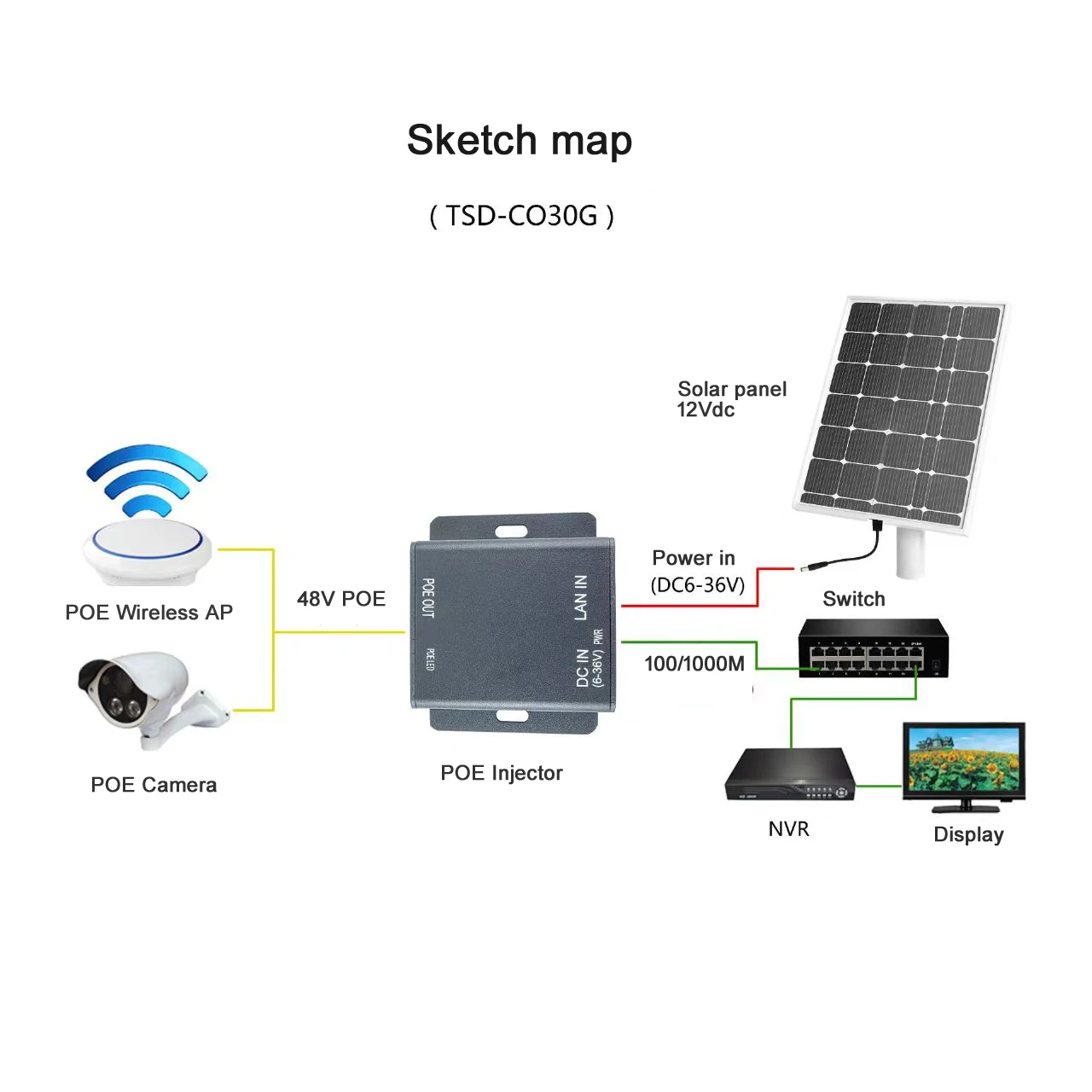 ギガビットPoEインジェクター | MAX30W アクティブ POE | 48Vdc POE 出力で 9 ～ 36Vdc | ソーラー、アダプター、バッテリー、ポータブル充電器の電源供給をサポート