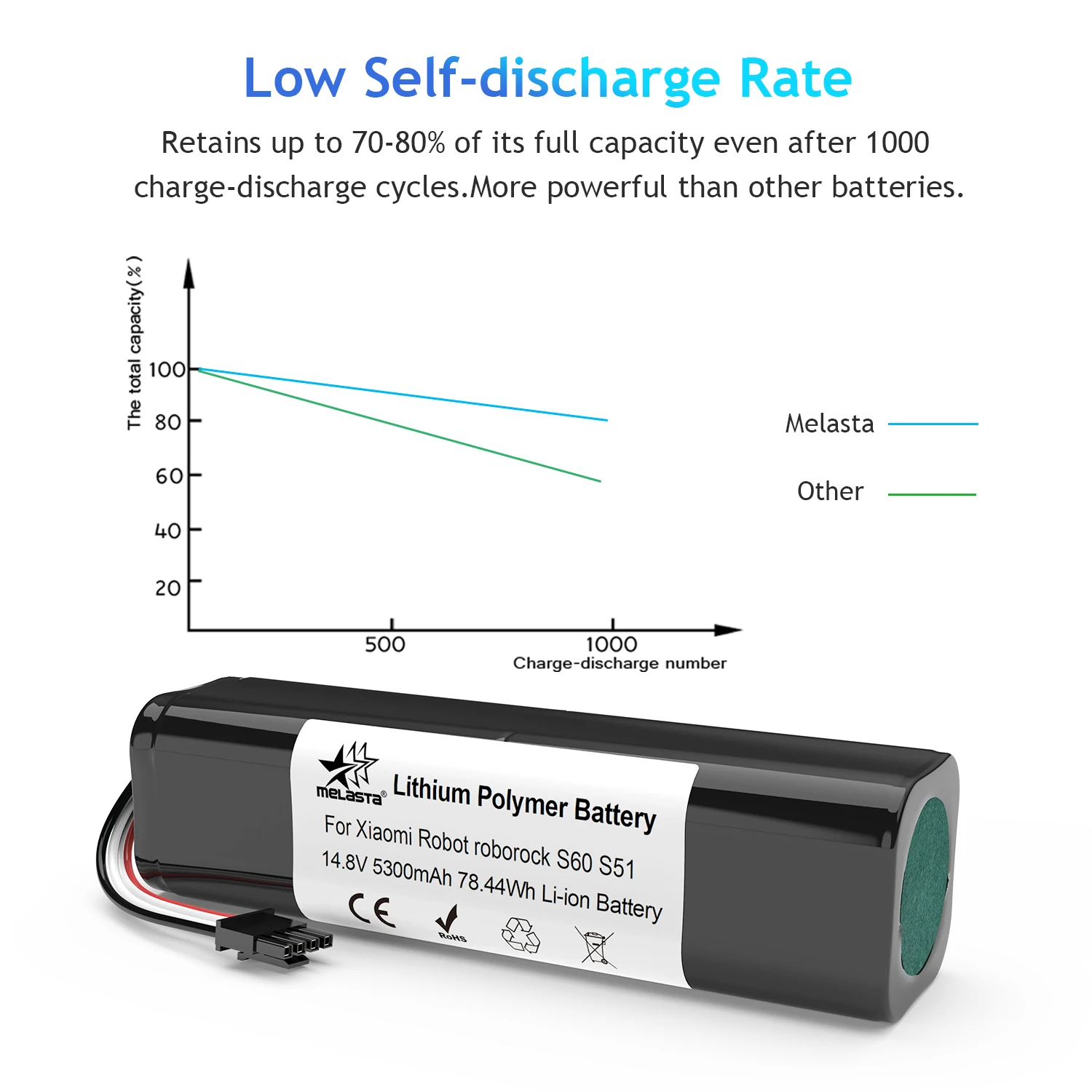 Melasta 14,8 V 5.3Ah литиевая запасная батарея для Mi Robot Mijia 1st и 2nd Roborock S50 S51 S52 S53 T6 робот пылесос
