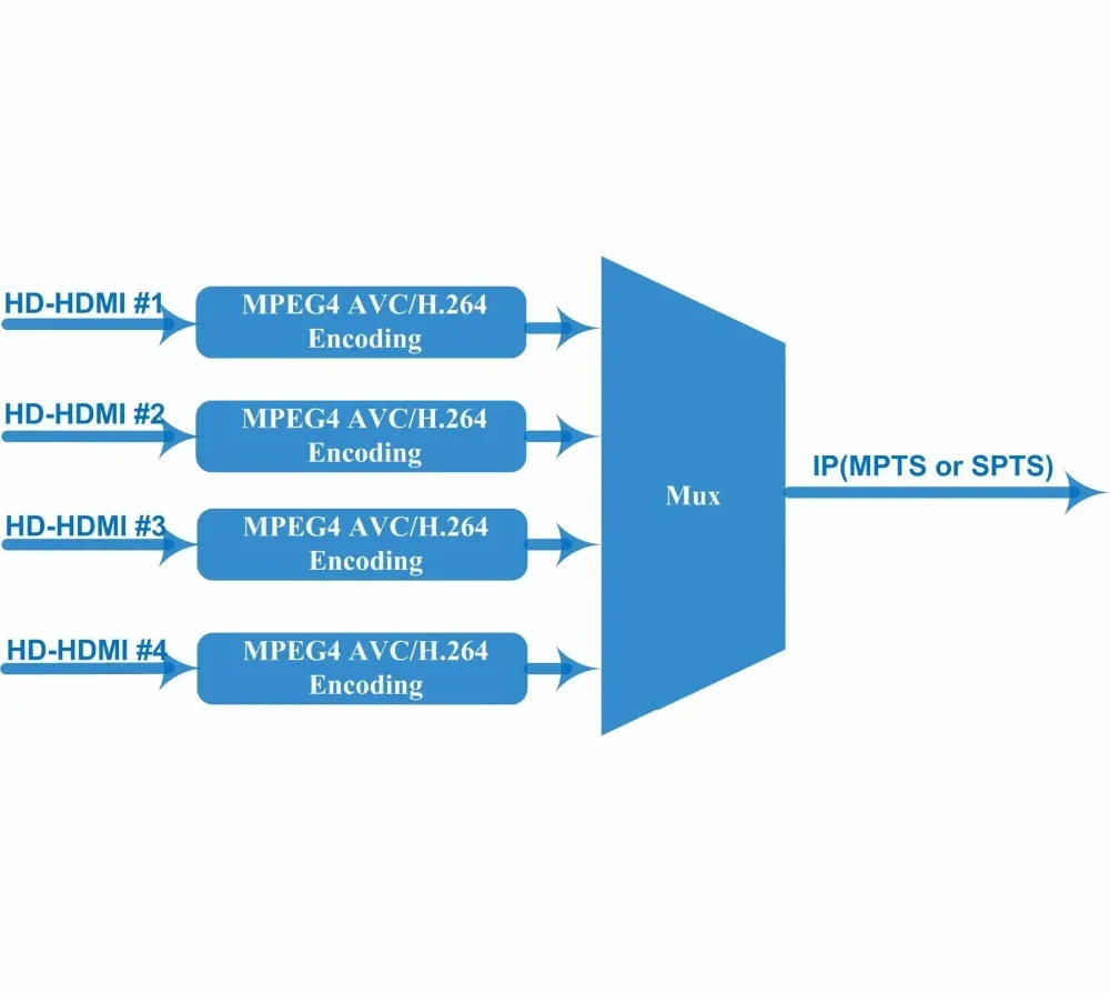 Multi-Channel Encoder, /8/16/24*HDMI video inputs with MPEG-4 AVC/H.264 Video encoding, IP output