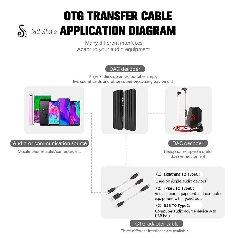 OTG Multi-Function Adapter Cable Lightning TYPE-C USB Interface Wire Control Applicable to Apple Android Computers