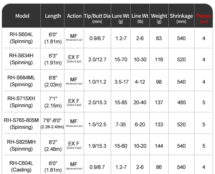 PURELURE SHARPEN Travel Soft Lure Long Spinning and Casting XF/MF Action Rods FUJI Components Bass Pike Rod Angelrutenrolle – Detail 4