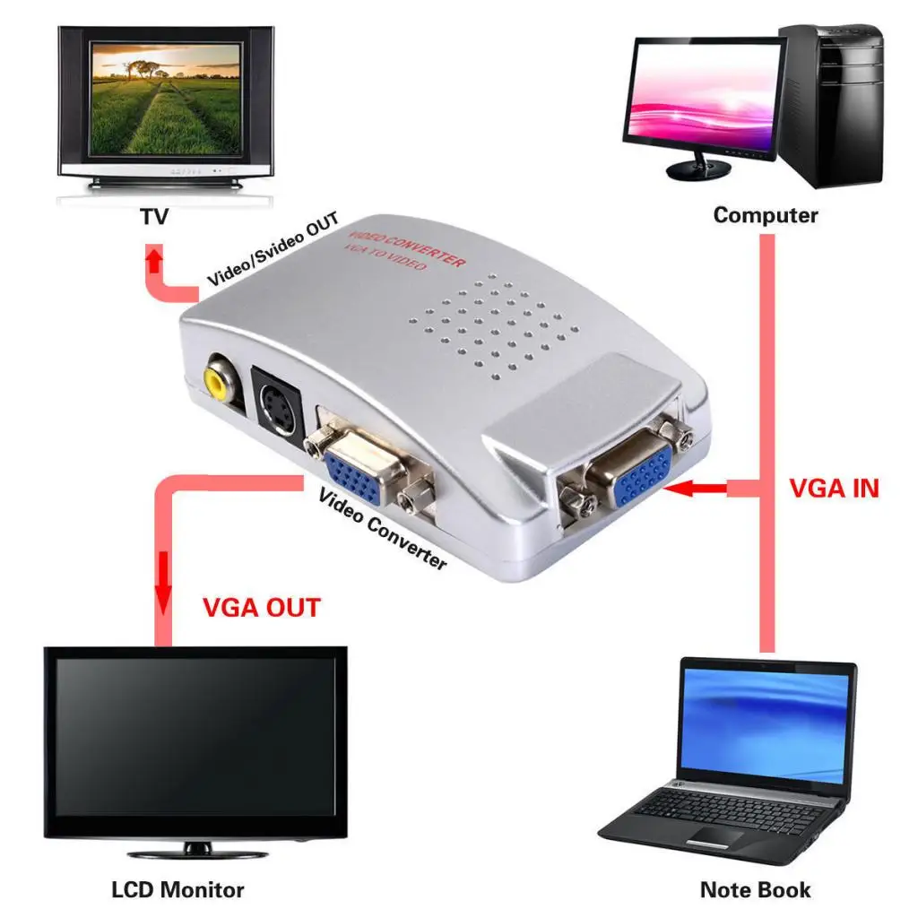 

Компьютерный адаптер VGA в TV AV композитного преобразователя S-Video Box ПК Ноутбук Mac