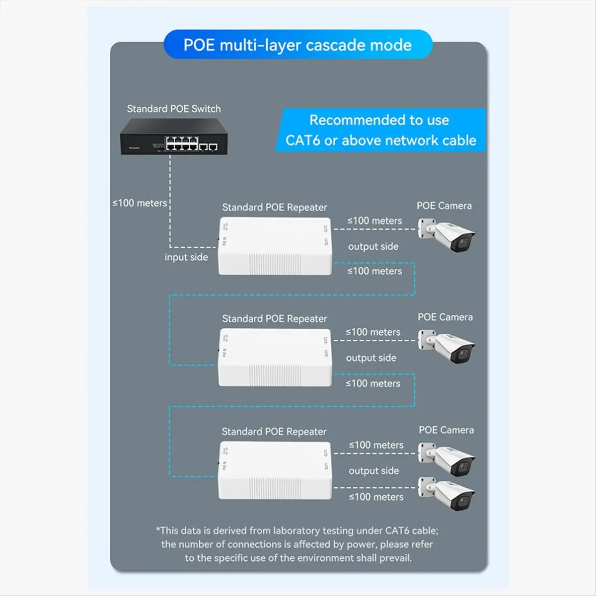 AA86 2 Port Gigabit POE Repeater 100/1000M 1 to 2 PoE Extender with IEEE802.3af/at PlugandPlay 48V for Surveillance Camera AP