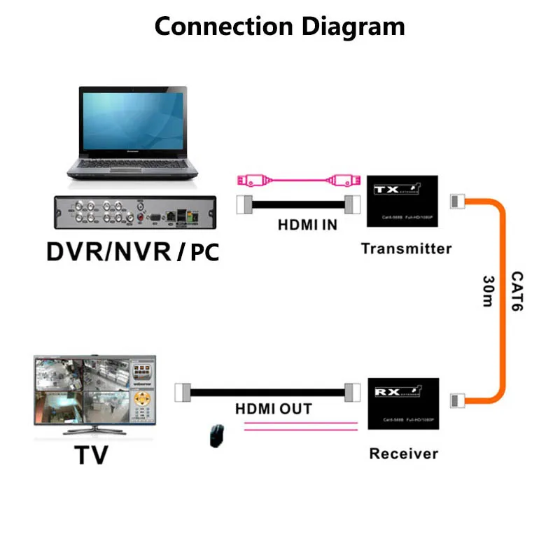 30M USB HDMI Extender 1080p PC To TV Transmitter Receiver Over Cat6 Cat7 RJ45 Ethernet Cable Audio Video Converter No Need Power