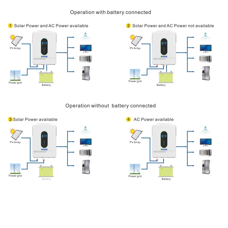 48V Hybrid Solar Inverter 120V/240VAC 12KW 6.5KW 3.6KW Dual PV Input MPPT Pure Sine Wave Inverter 200A 120A 80A Solar Charger