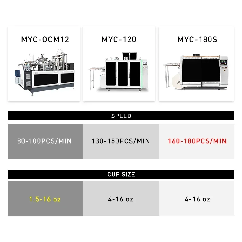 YG Customized PE/PLA Coated Paper Cup Making Machine Fully Automatic Paper Cup Machine 1.5-16oz 80-100pcs/min Coffee Paper Cup M