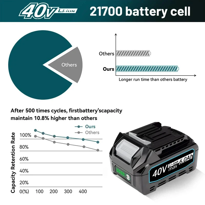 Akumulator Makita 40V 6.0Ah Li-ion do XGT 40V BL4025 BL4040 BL4020 BL4050 BL4060 BL4050B Wiertarko-wkrętarka elektryczna — zdjęcie produktu 3