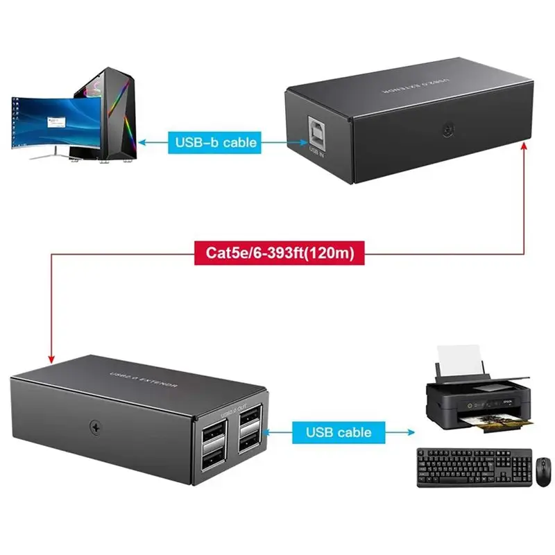 Leading-2Pcs 120M USB Extender 4 Port USB1.1 Hub Extender Over RJ45 Ethernet USB UTP Extension Transmitter Receiver-EU Plug