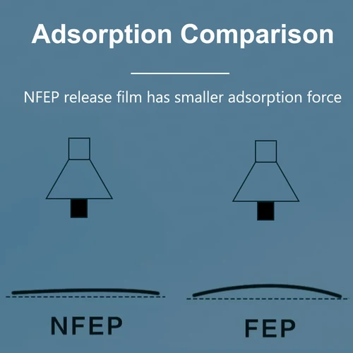Imagen 2 del producto Película de liberación NFEP de 0,127mm para Creality LD-002R Halot One Lite Phrozen Sonic Mini 4K 8K 8KS Mighty Shuffle Make XL hoja de película FEP