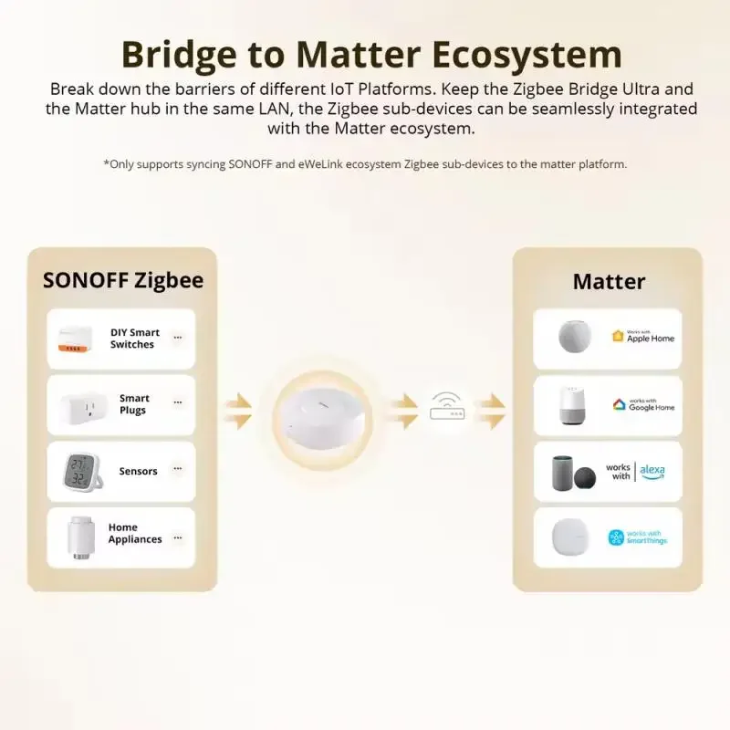 SONOFF ZBBridge-U Matter Zigbee Bridge Ultra Up to 256 Sub-devices Ethernet Connection Smart Home Hub Support Alexa Apple Home