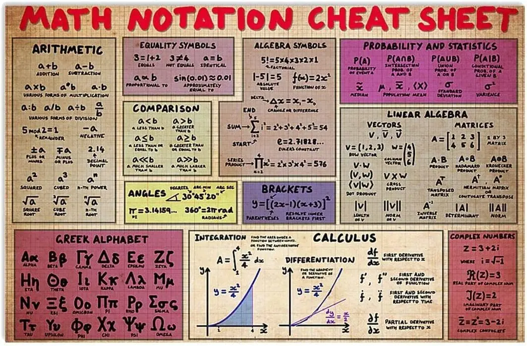 Math Notation Cheat Sheet Metal Tin Signs Vintage Math Reference Guide Poster Office Room School Classroom Home Wall