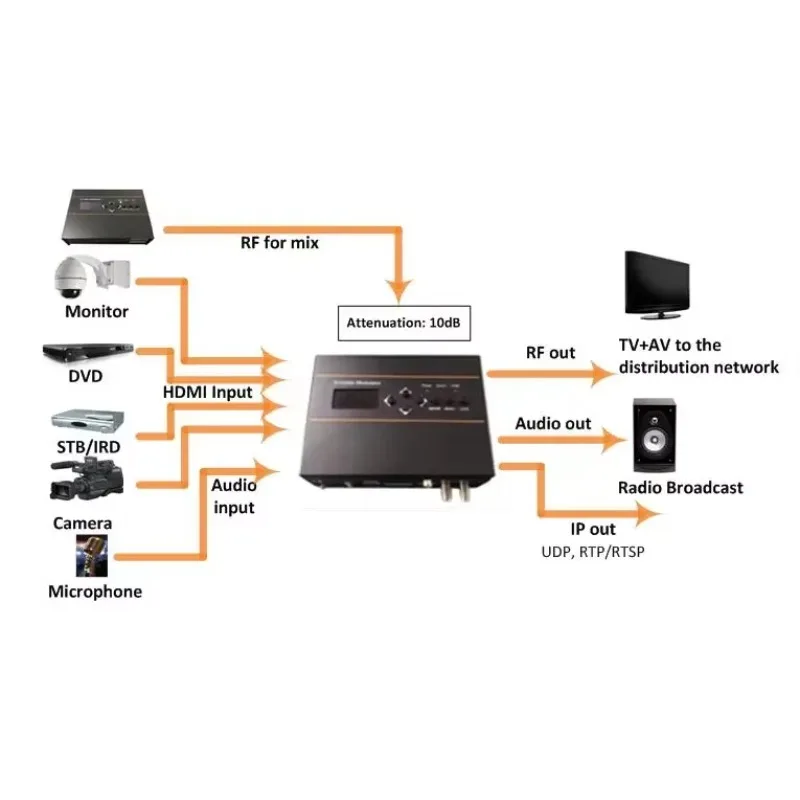 Best sell NDS3556HS H.265/H.264 HD encoder modulator to RF converter with teletext Closed Caption, low cost Encoder Mod