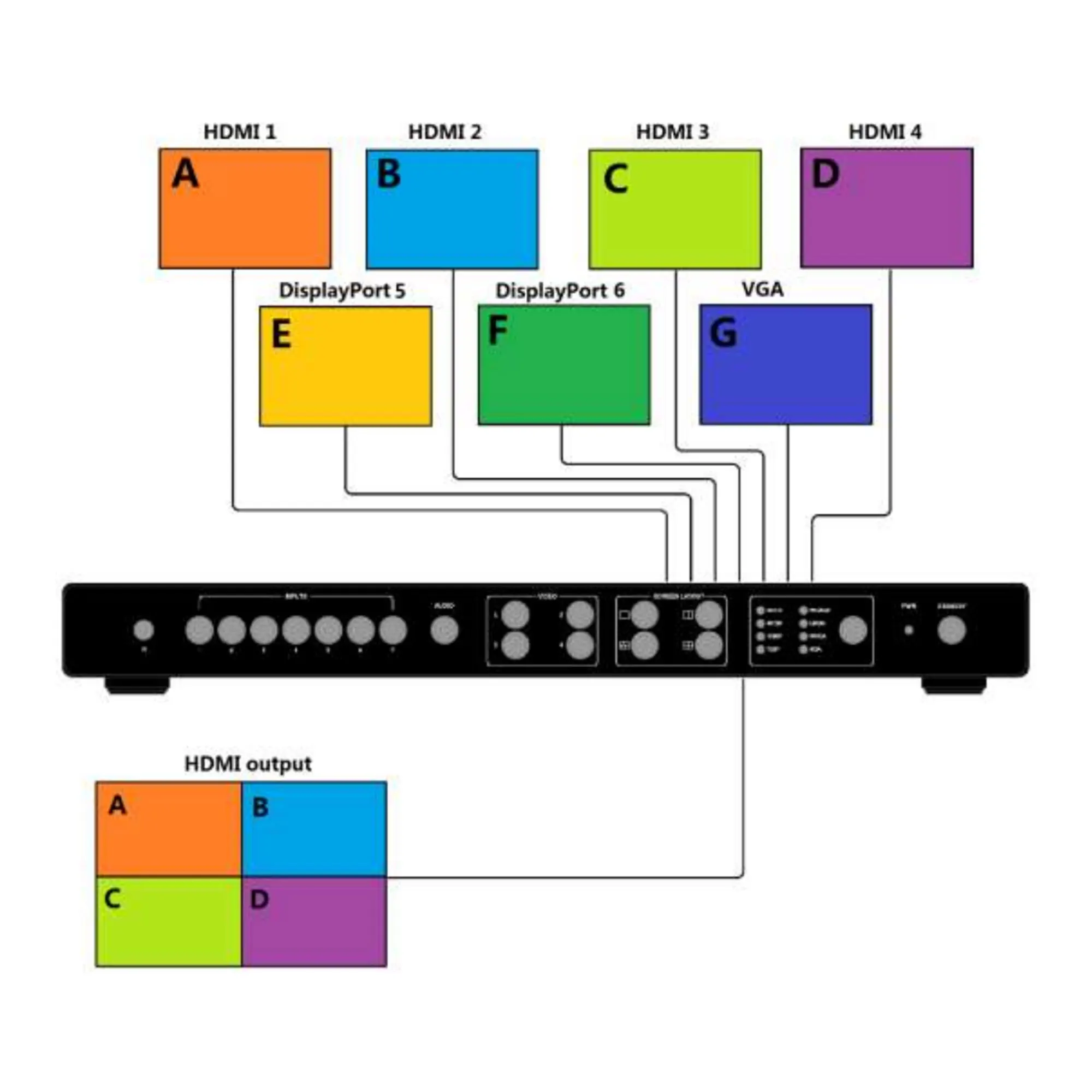 عرض قشارة الجلاد UHD 4K 30 هرتز 444 7 في 1 خارج رباعية سبليت شاشات متعددة المشاهد عرض الصوت والفيديو معالج متعدد الصور #1