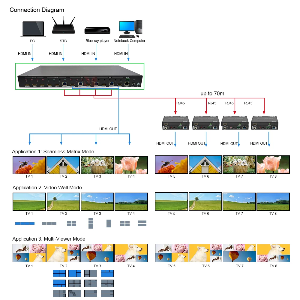 Matryca HDMI 4K60Hz 4x4 70m - Kontroler Video Wall/Multi-Viewer, HDCP2.2, PoC, Sterowanie RS232/TCP/IP, Bezszwowe Przełączanie 4×4