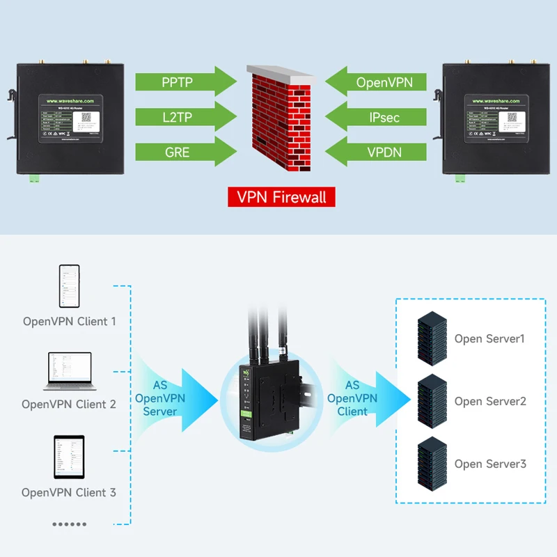 Industrial 4G LTE Router Multiple VPN Protocols Support 3-ch Ethernet Ports WIFI High Speed Internet Access Dual Qualcomm Chip