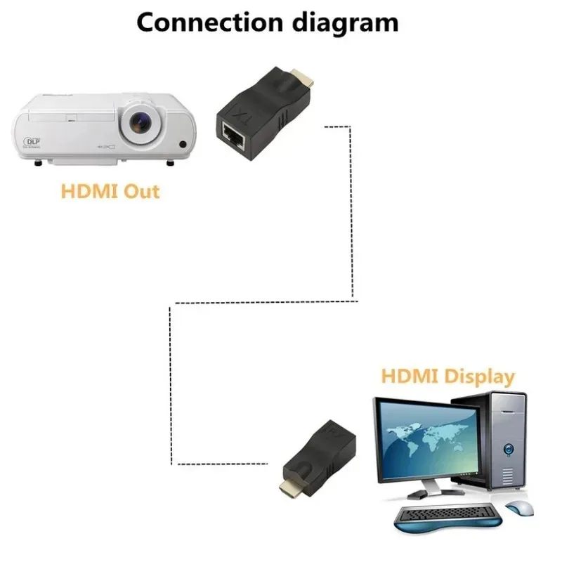 1 Pair 60M HDMI Extender Over Cat5e Cat6 Ethernet Cable to 60M/30M Transmit Signal 1080P RJ45 to HDMI Long Distance Extension