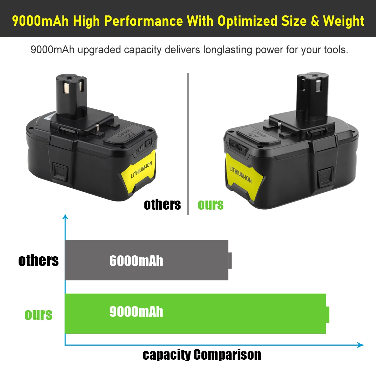 Factory 18V 9.0Ah Lithium-Ion battery P194 for 18V ONE+ Tools for RYOBI 18V 9ah High Capacity Battery Cordless Drill Battery