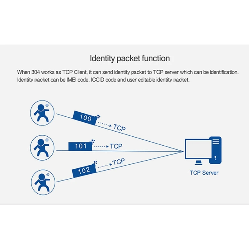 1 PCS Modbus Serial Port RS485 To Ethernet Converter Module Server USR-TCP232-304 Data Transmission DHCP/DNS Supported