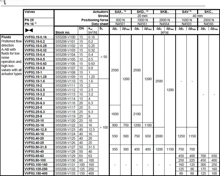 Suitable for flange connection electric two-way valve VVF53.32-16, VVF53.40-12.5