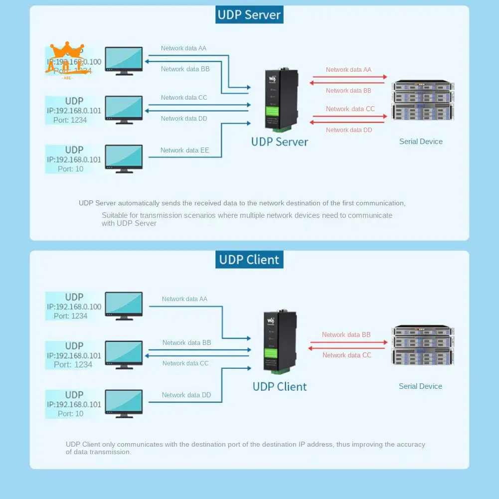 

A08E-Waveshare Промышленный изолированный последовательный сервер RS232/485/422 к модулю Ethernet RJ45 Rail типа [с POE]