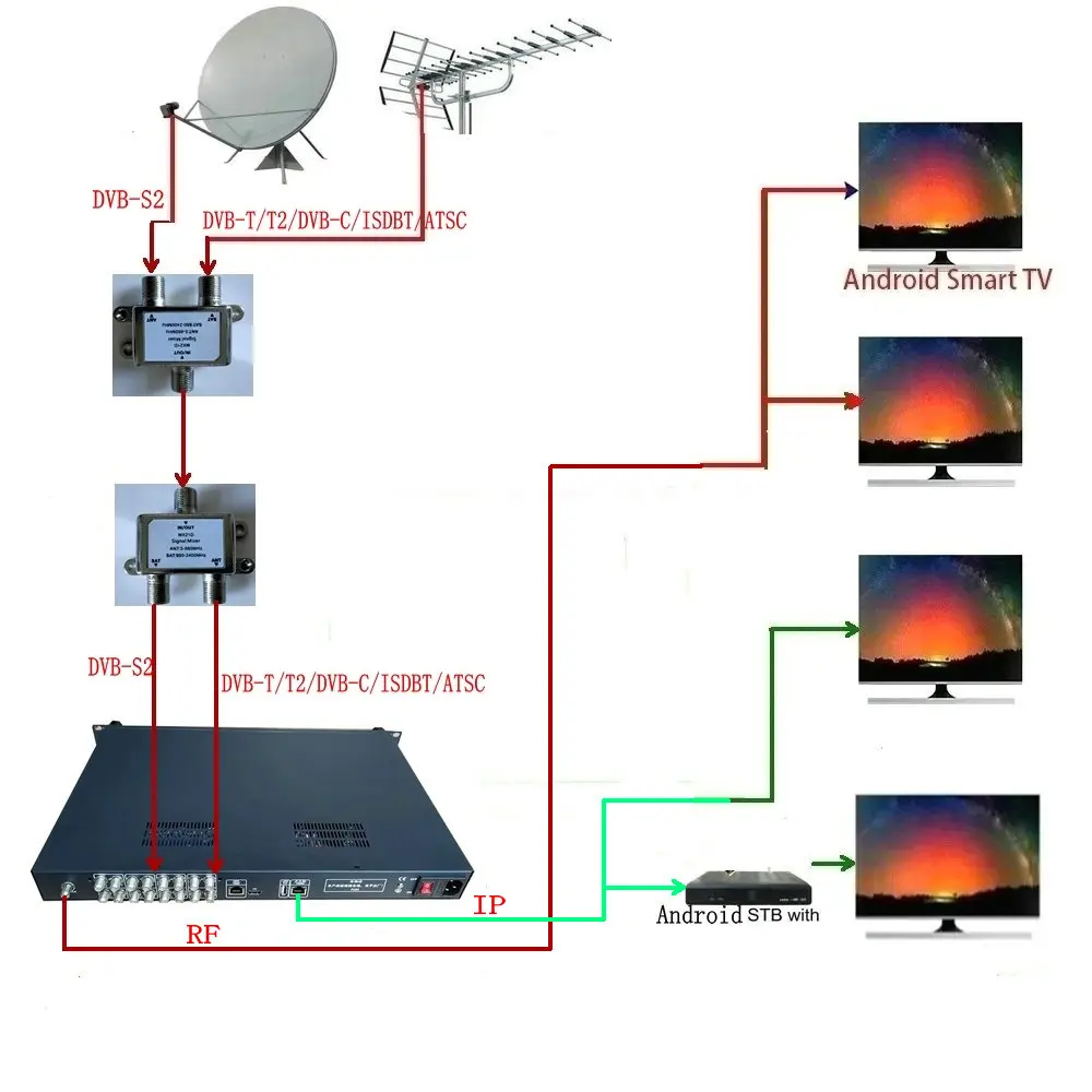 DVB-S2 + DVB-C DVB-T/T2 /atsc/isdbt Mixer combiners SAT950-2400Mhz + ANT 47-870MHz ดาวเทียม + สายเคเบิ้ลทีวีไร้สายตัวแยกสัญญาณ