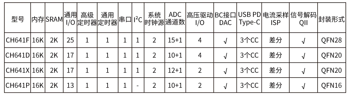 10Pcs/lot CH641 Chip PD Wireless Charging MCU
