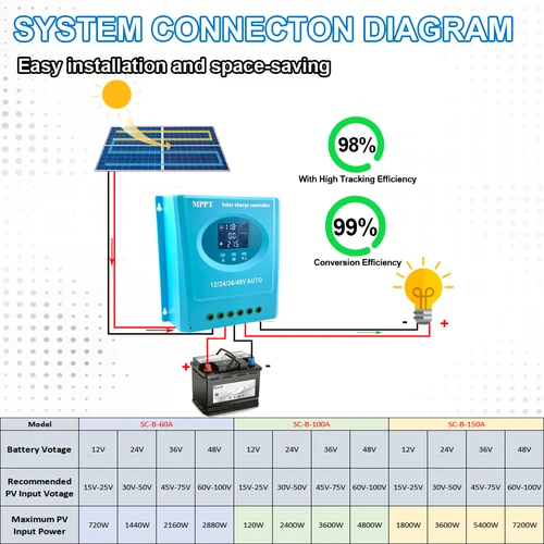 Imagen 2 del producto Controlador de carga Solar MPPT 150A, 100A, 60A, 12V-48V, LCD automático y carga USB Dual para teléfono, batería de plomo-ácido/lítio