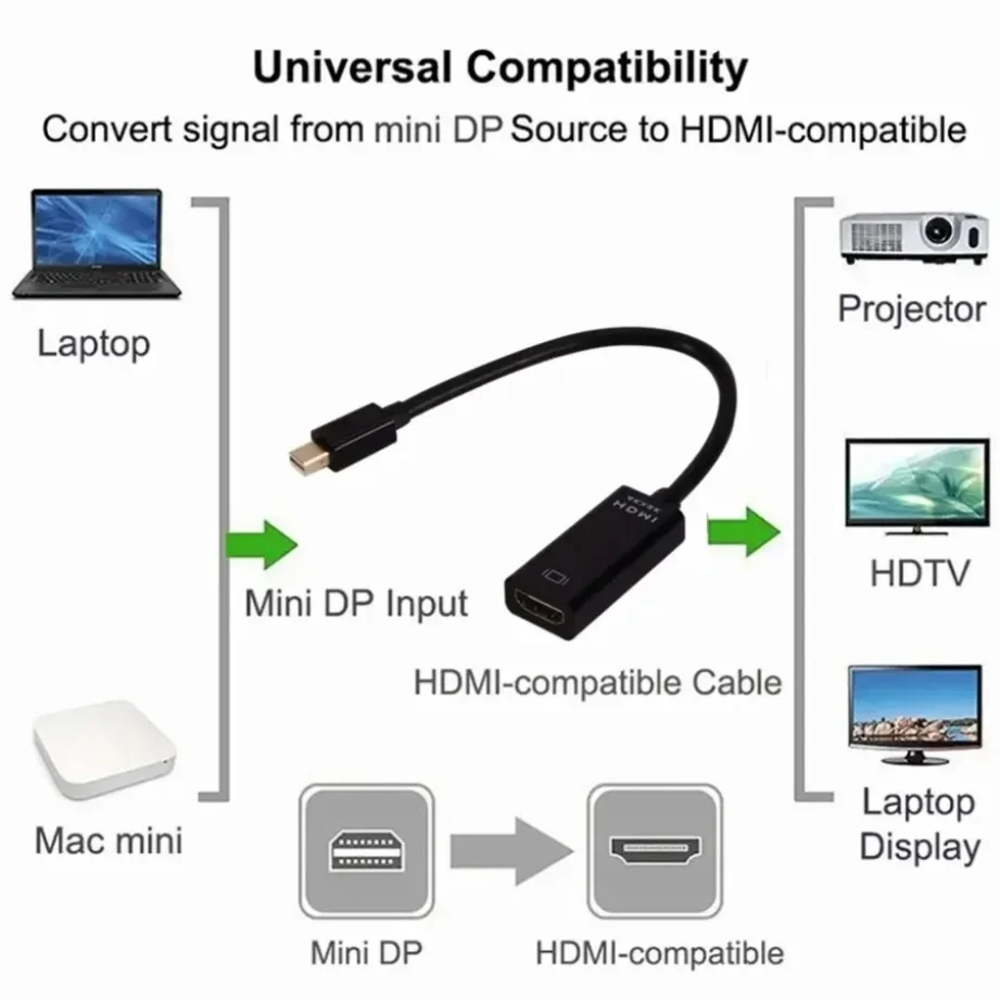 Mini DP To HDMI-compatible Adapter Cable 4K/1080P Mini DP Male to HDMI-compatible Female Converter for Apple MacBook Air Pro