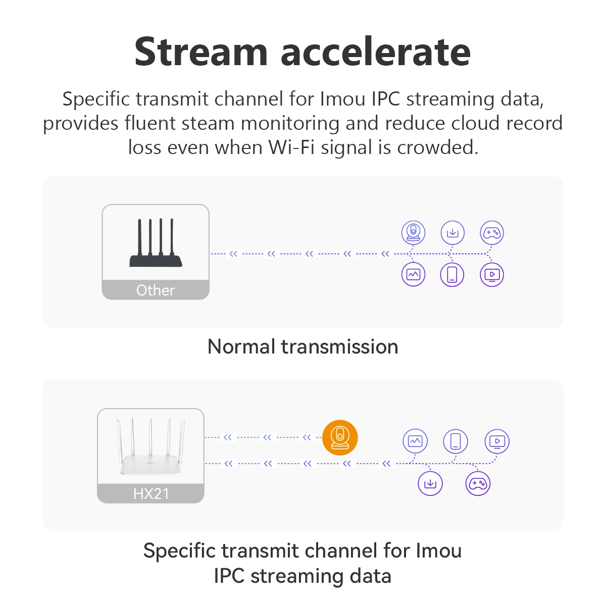 IMOU AX3000 Dwuzakresowy router WiFi6 HX21 z 1 Gigabit WAN 3 Gigabit LAN Obsługa szerokości pasma do 1000 Mb/s