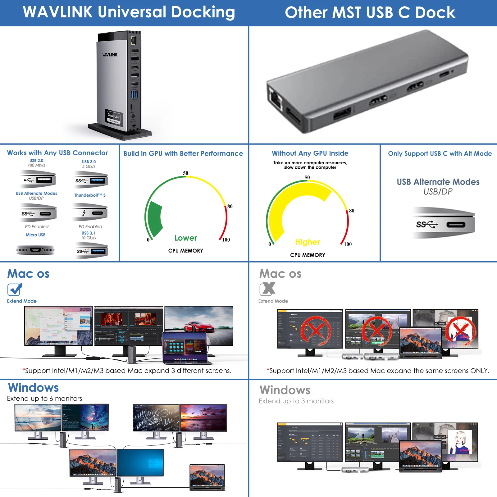 Док-станция WAVLINK для ноутбуков M1, M2, M3, Mac и Windows, 3 K, USB 3,0