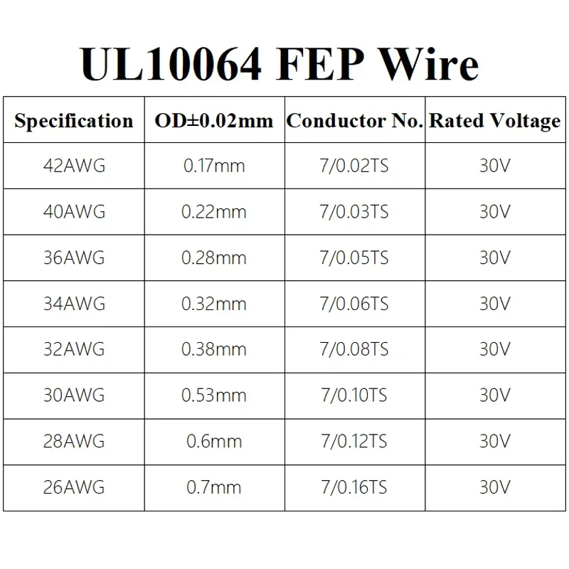 10M~100M UL10064 FEP Wire Ultra Fine Micro Litz Wires 40/36/34/32/30/28/26AWG PTFE Plastic Solder High Conductivity Copper Cable