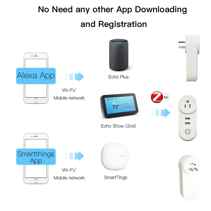 ZigBee 3.0 Smart Socket Plug with 2 USB Interface Tuya Smart Life APP Remote Voice Control SmartThings Echo Alexa Google Home